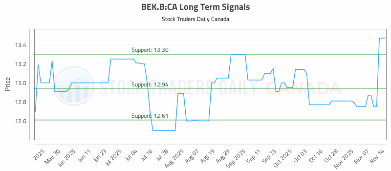 Stock Chart for BEK.B:CA