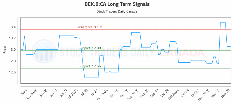 Stock Chart for BEK.B:CA