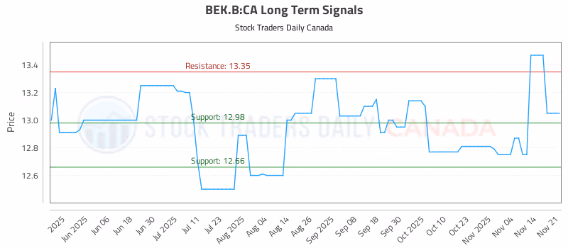 Stock Chart for BEK.B:CA