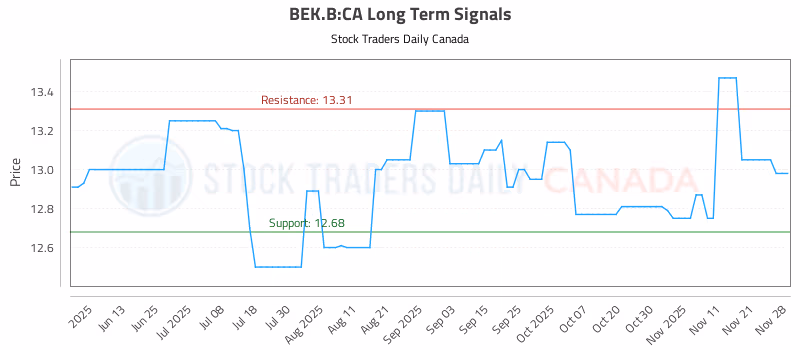 Stock Chart for BEK.B:CA