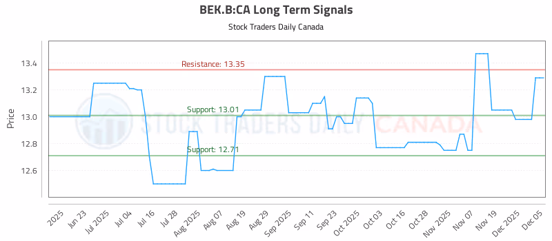 Stock Chart for BEK.B:CA