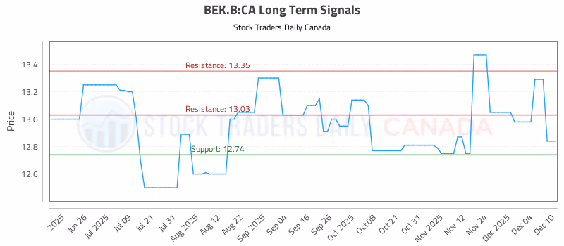 Stock Chart for BEK.B:CA