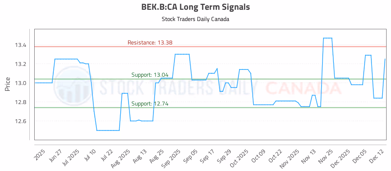 Stock Chart for BEK.B:CA