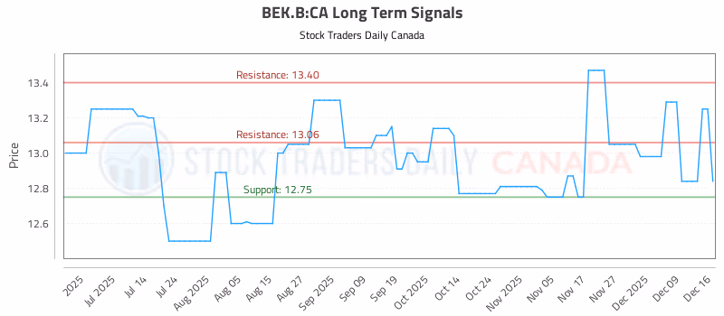 Stock Chart for BEK.B:CA