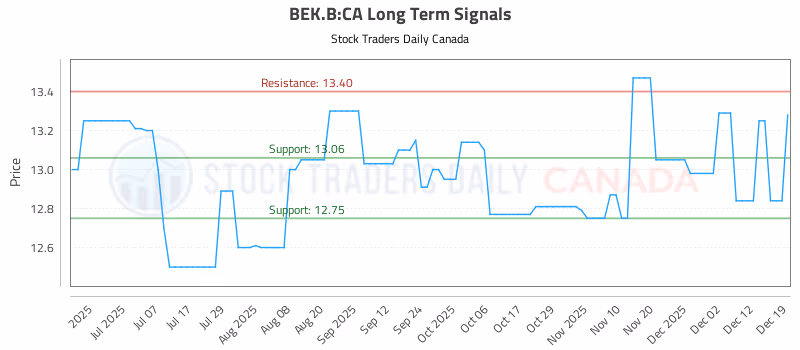 Stock Chart for BEK.B:CA