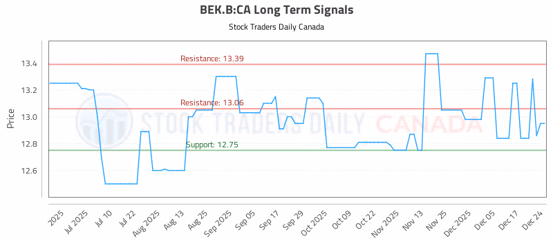 Stock Chart for BEK.B:CA