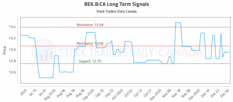 Stock Chart for BEK.B:CA