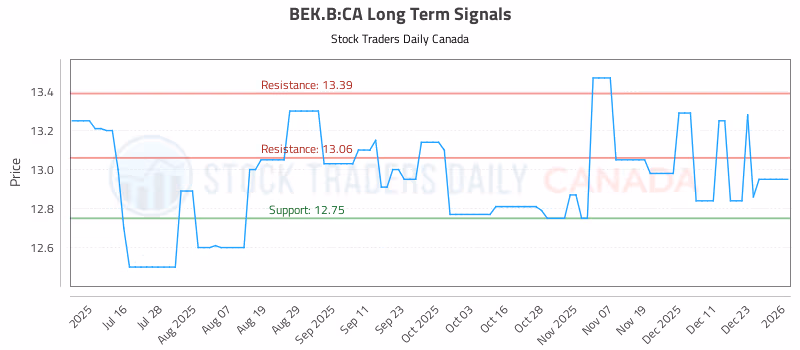 Stock Chart for BEK.B:CA