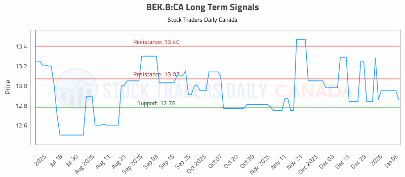 Stock Chart for BEK.B:CA