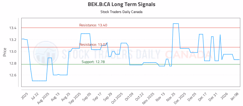 Stock Chart for BEK.B:CA