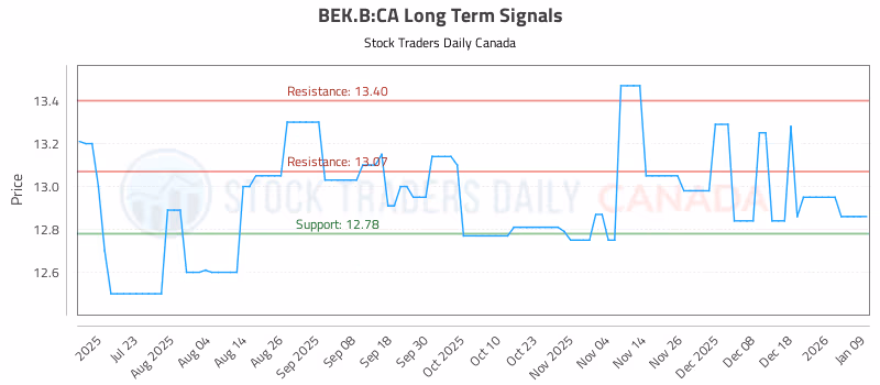 Stock Chart for BEK.B:CA