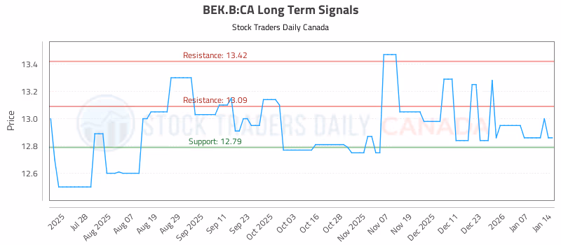Stock Chart for BEK.B:CA
