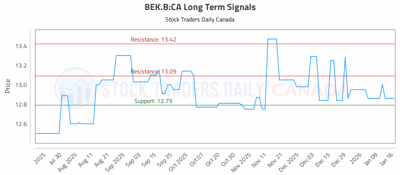 Stock Chart for BEK.B:CA
