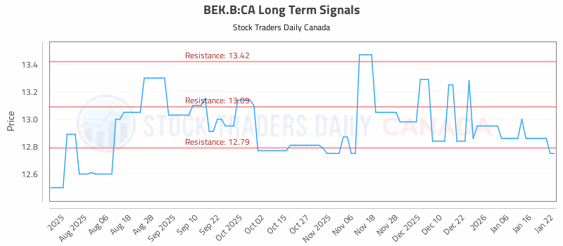 Stock Chart for BEK.B:CA