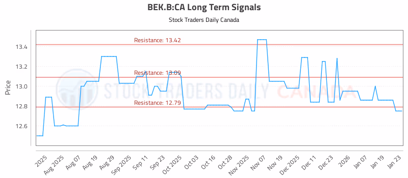Stock Chart for BEK.B:CA