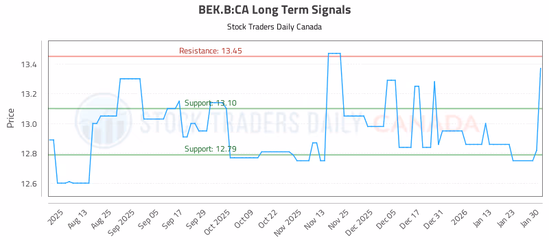 Stock Chart for BEK.B:CA