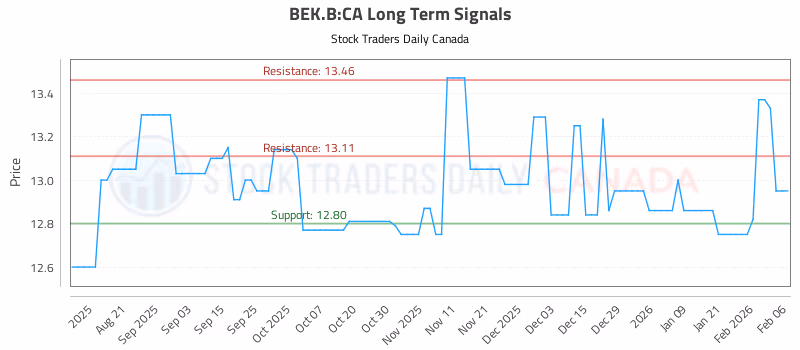 Stock Chart for BEK.B:CA