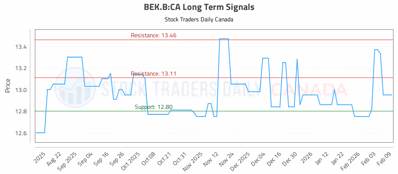Stock Chart for BEK.B:CA