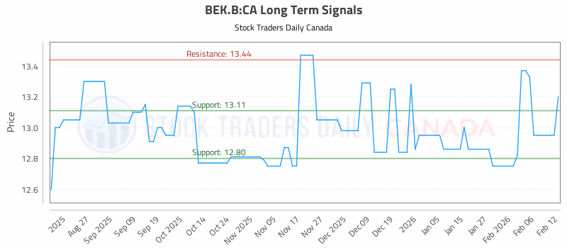 Stock Chart for BEK.B:CA