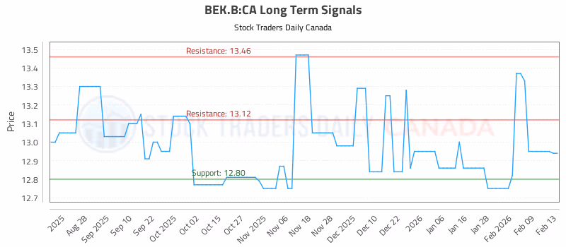 Stock Chart for BEK.B:CA