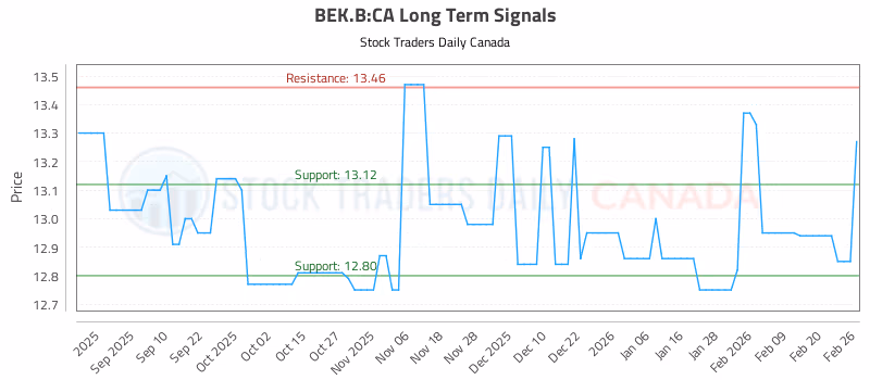Stock Chart for BEK.B:CA