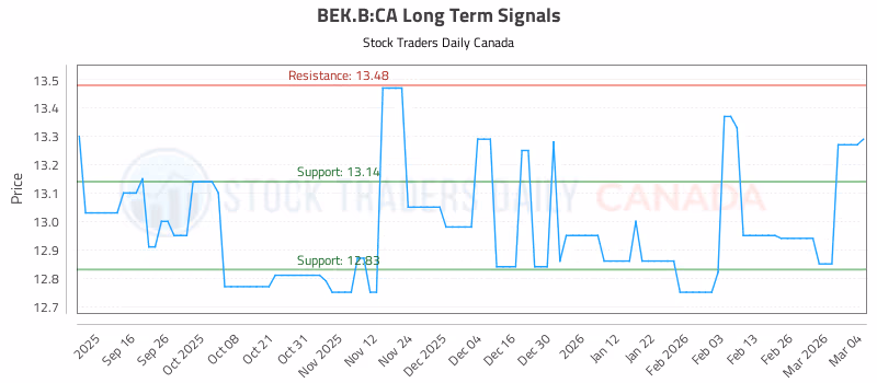 Stock Chart for BEK.B:CA