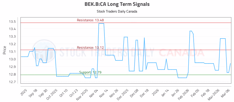 Stock Chart for BEK.B:CA