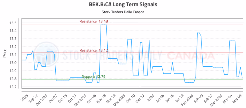 Stock Chart for BEK.B:CA