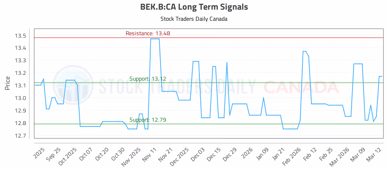 Stock Chart for BEK.B:CA