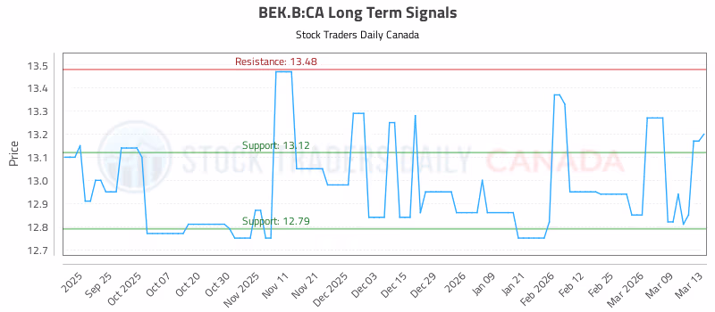 Stock Chart for BEK.B:CA