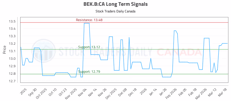 Stock Chart for BEK.B:CA