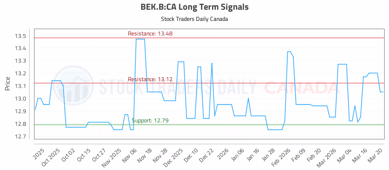 Stock Chart for BEK.B:CA