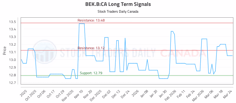 Stock Chart for BEK.B:CA