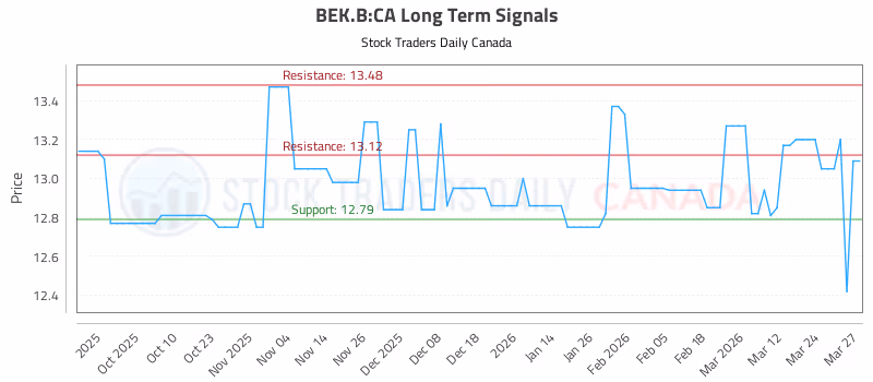 Stock Chart for BEK.B:CA
