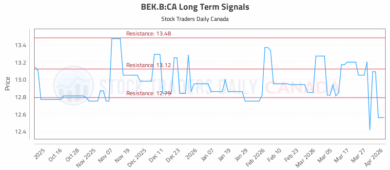 Stock Chart for BEK.B:CA