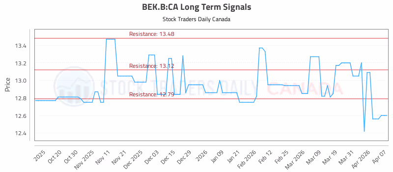 Stock Chart for BEK.B:CA