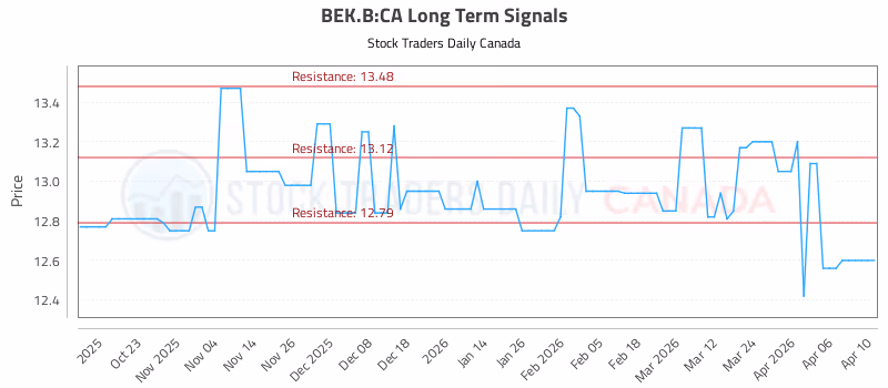 Stock Chart for BEK.B:CA