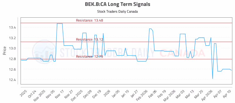 Stock Chart for BEK.B:CA