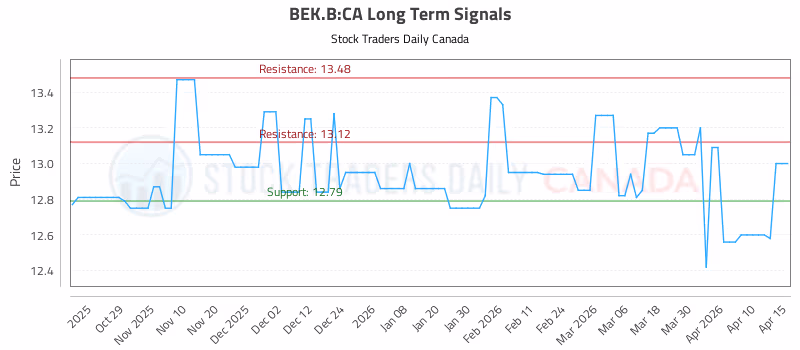 Stock Chart for BEK.B:CA