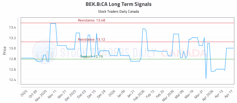 Stock Chart for BEK.B:CA