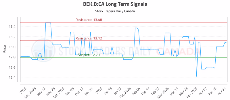 Stock Chart for BEK.B:CA