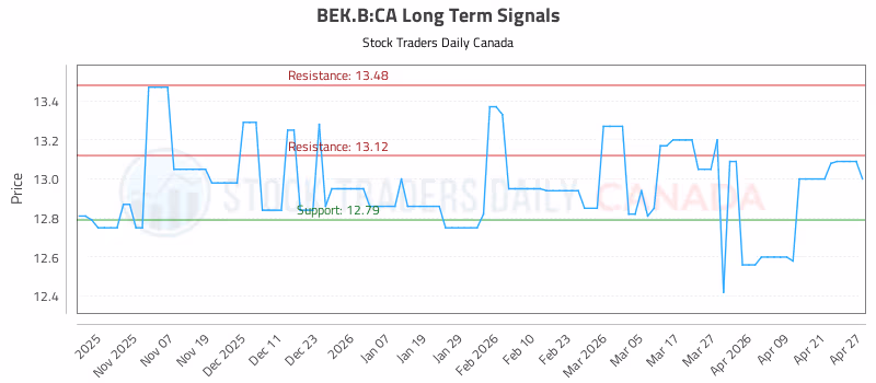 Stock Chart for BEK.B:CA