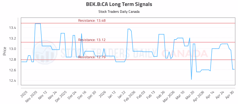 Stock Chart for BEK.B:CA