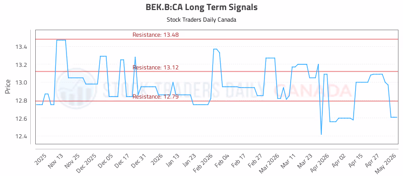 Stock Chart for BEK.B:CA