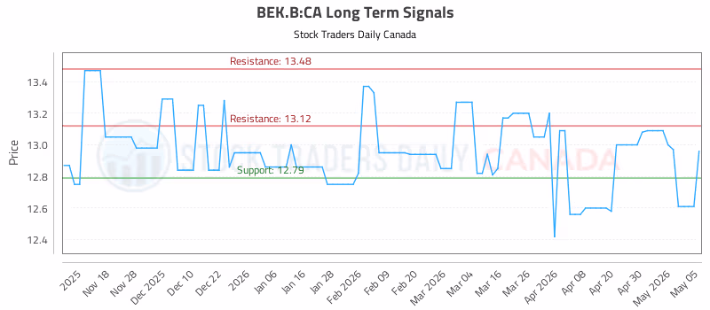 Stock Chart for BEK.B:CA
