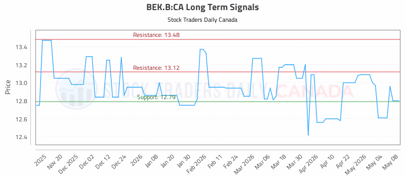 Stock Chart for BEK.B:CA