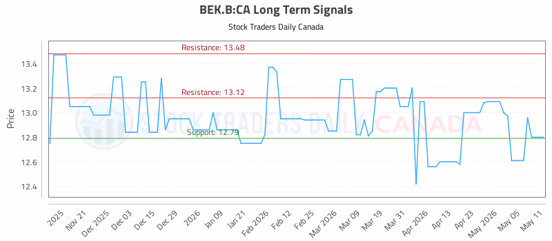 Stock Chart for BEK.B:CA