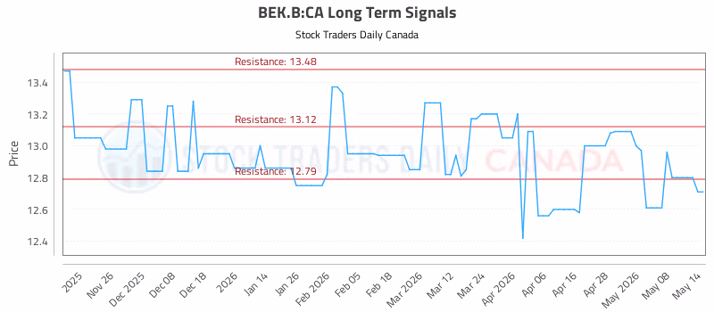 Stock Chart for BEK.B:CA
