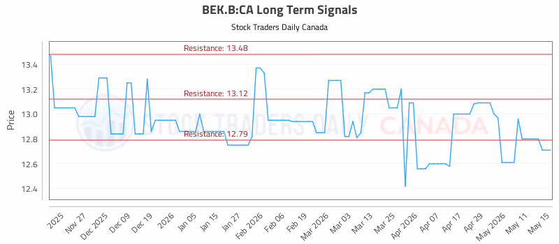 Stock Chart for BEK.B:CA