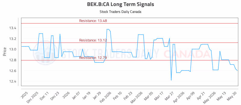 Stock Chart for BEK.B:CA
